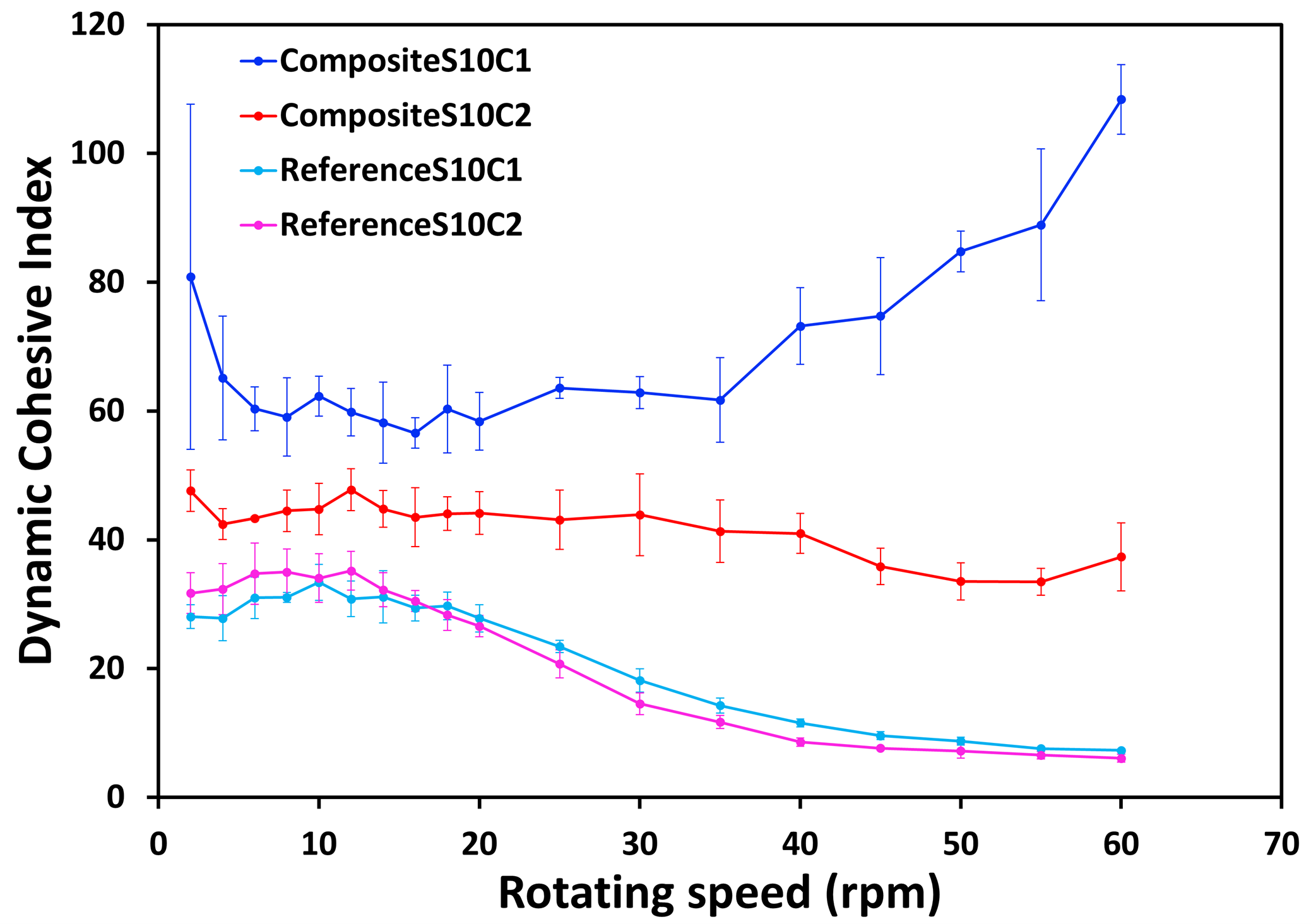 Figure of the dynamic cohesive index as a function of the rotating speed